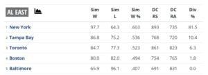 Predictions for the 2021 American League East according to Baseball Prospectus